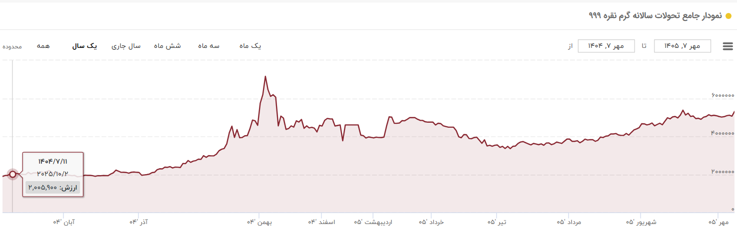 نمودار قیمت نقره در سال گذشته